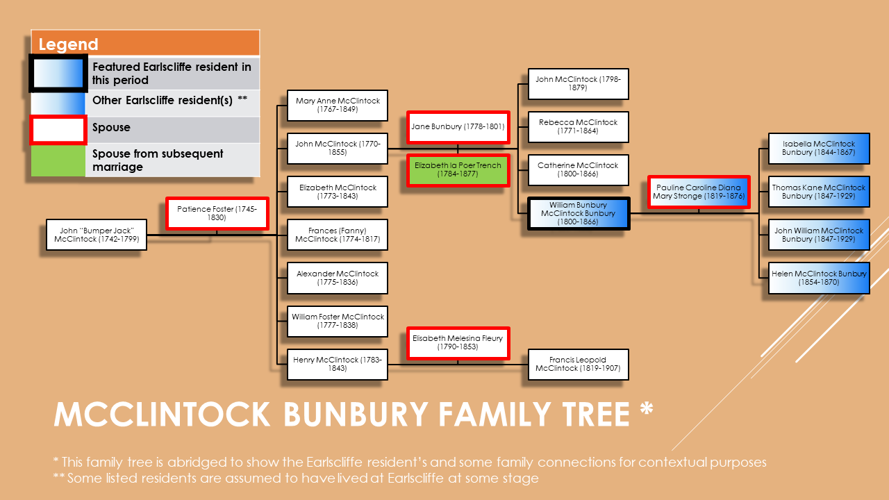 Bunbury McClintock Family Tree
