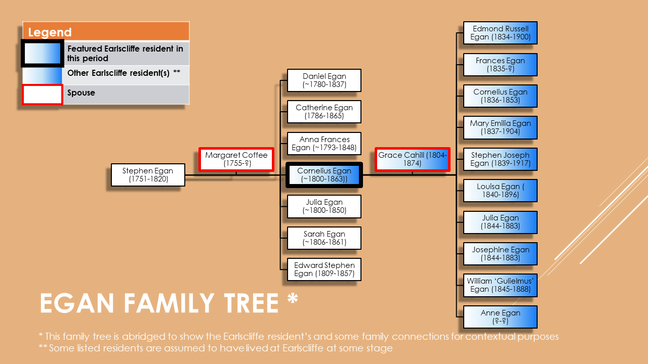 Egan Family Tree
